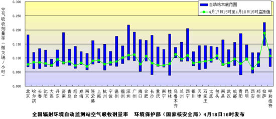 環保部門發布18日全國環境輻射監測結果，數據均在安全范圍內